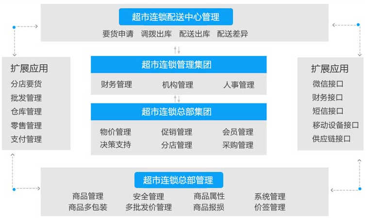 超市收銀軟件|超市進銷存軟件|超市管理系統(tǒng)|連鎖超市收銀erp系統(tǒng)|超市pos收銀軟件|免費下載